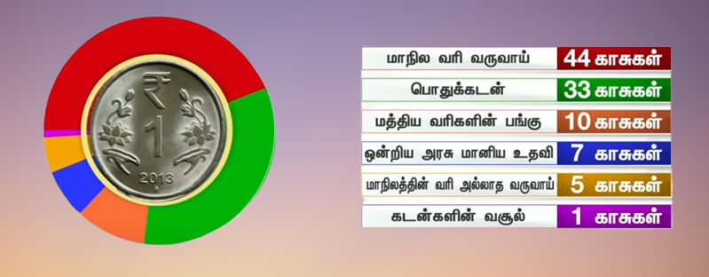 தமிழக அரசின்