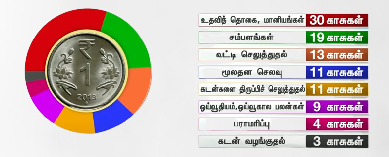 தமிழக அரசின்