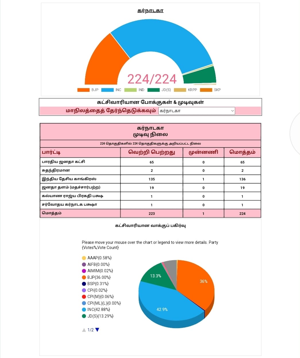  கர்நாடகா மாநிலத்தில் 136 இடங்களில் காங்கிரஸ் கட்சி வெற்றிப் பெற்று மதவாத அரசியலுக்கு தற்காலிக முற்றுப் புள்ளி வைத்துள்ளது. 