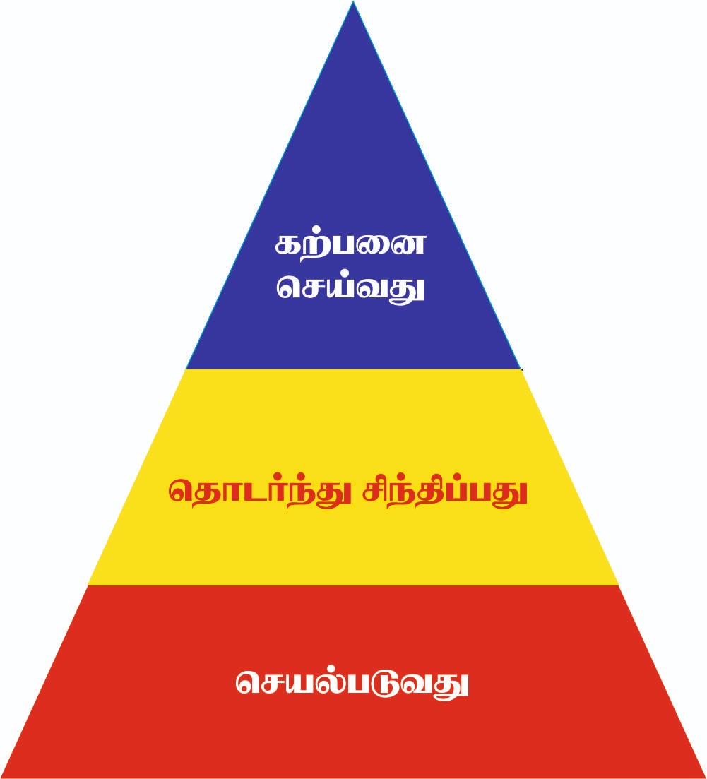 நான் அப்படி ஆகுவேன் என்று கற்பனை செய்வது, தொடர்ந்து சிந்திப்பது, அடுத்தப்படியாக செயல்படுவது என்ற படிநிலைகளை கொண்டது