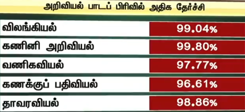 அறிவியல் பாடப் பிரிவில் அதிக தேர்ச்சி