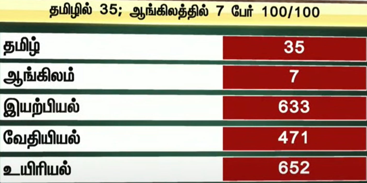 அறிவியல் பாடப் பிரிவில் அதிக தேர்ச்சி