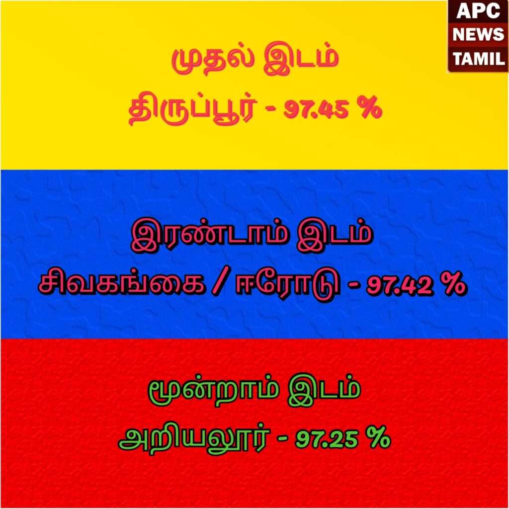 +2 தேர்ச்சி சதவீதத்தில் திருப்பூர் முதலிடம்