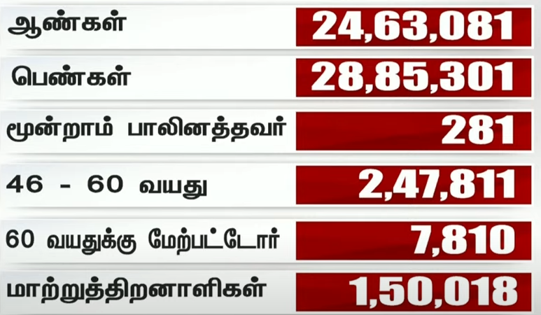 அரசு பணிக்காக 53.48 லட்சம் பேர் காத்திருப்பு