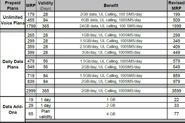 ரீசார்ஜ் கட்டணத்தை உயர்த்திய ஏர்டெல் 