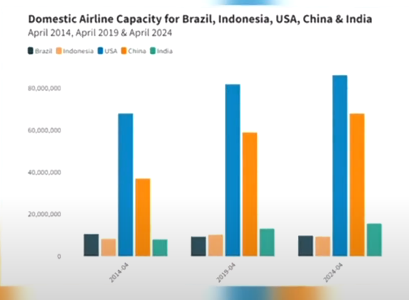 பிரேசிலை பின்னுக்குத் தள்ளி இந்தியா முன்னேற்றம்