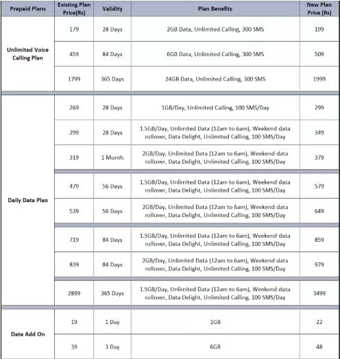 ஏர்டெல் மற்றும் ஜியோவை மிஞ்சும் வோடஃபோன்