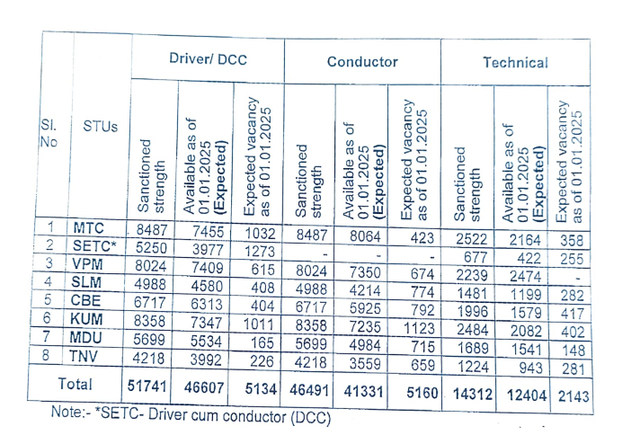 தமிழகத்தில் 2877 பேருக்கு போக்குவரத்து துறையில் வேலை வாயப்பு