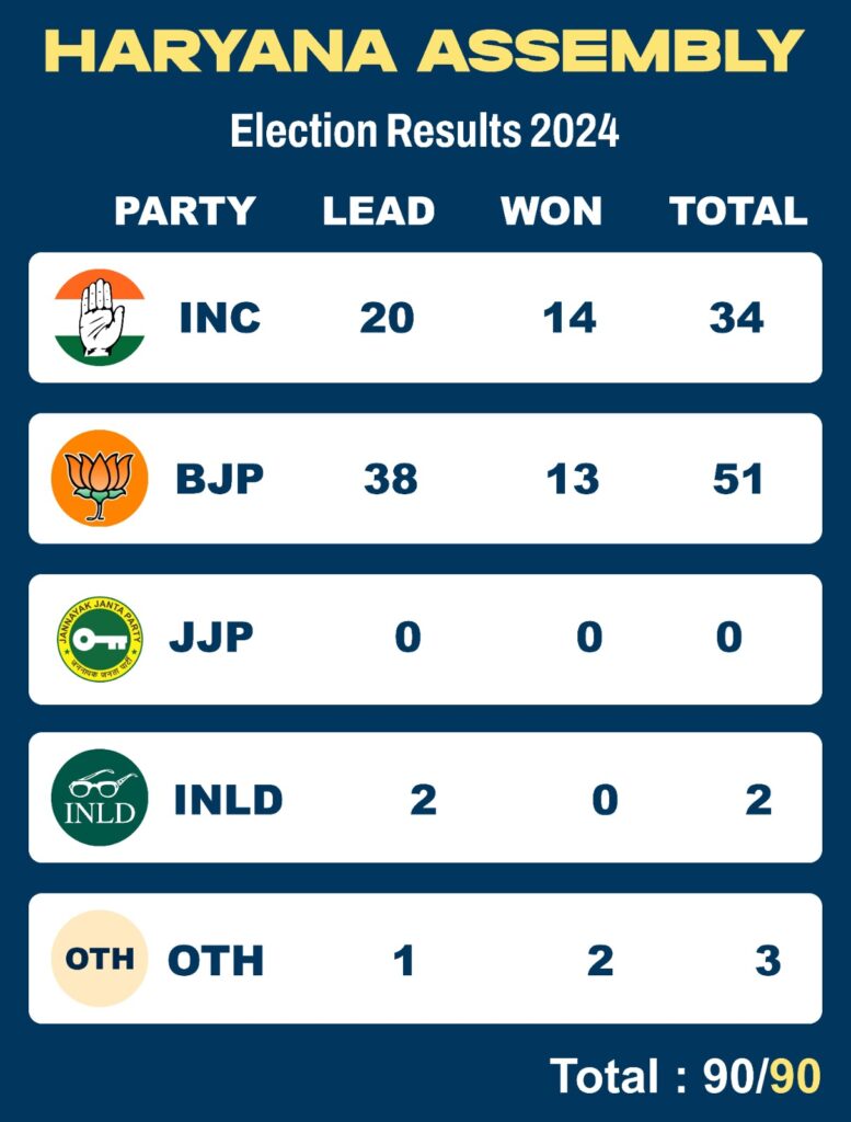 ஹரியானா தேர்தல் முடிவுகள்