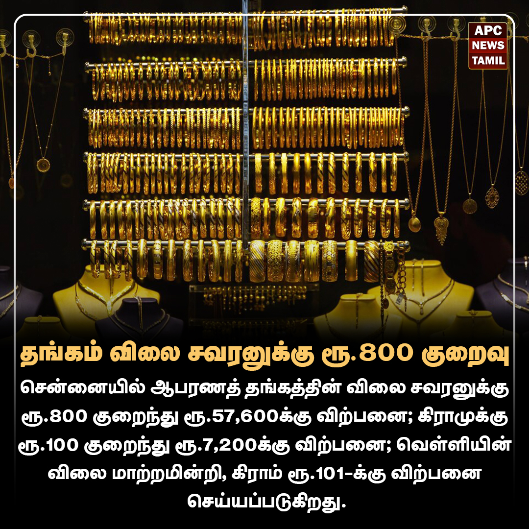 தங்கம் விலை சவரனுக்கு ரூ.800 குறைவு