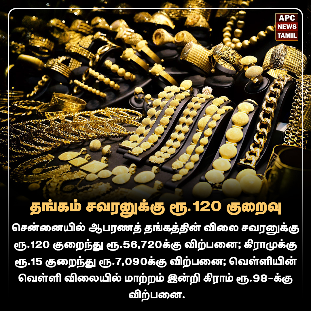 தங்கம் விலை சவரனுக்கு ரூ.120 குறைந்தது
