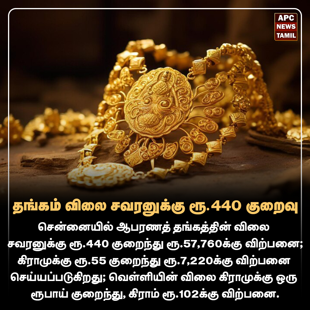 தங்கம் விலை சவரனுக்கு ரூ.440 குறைவு