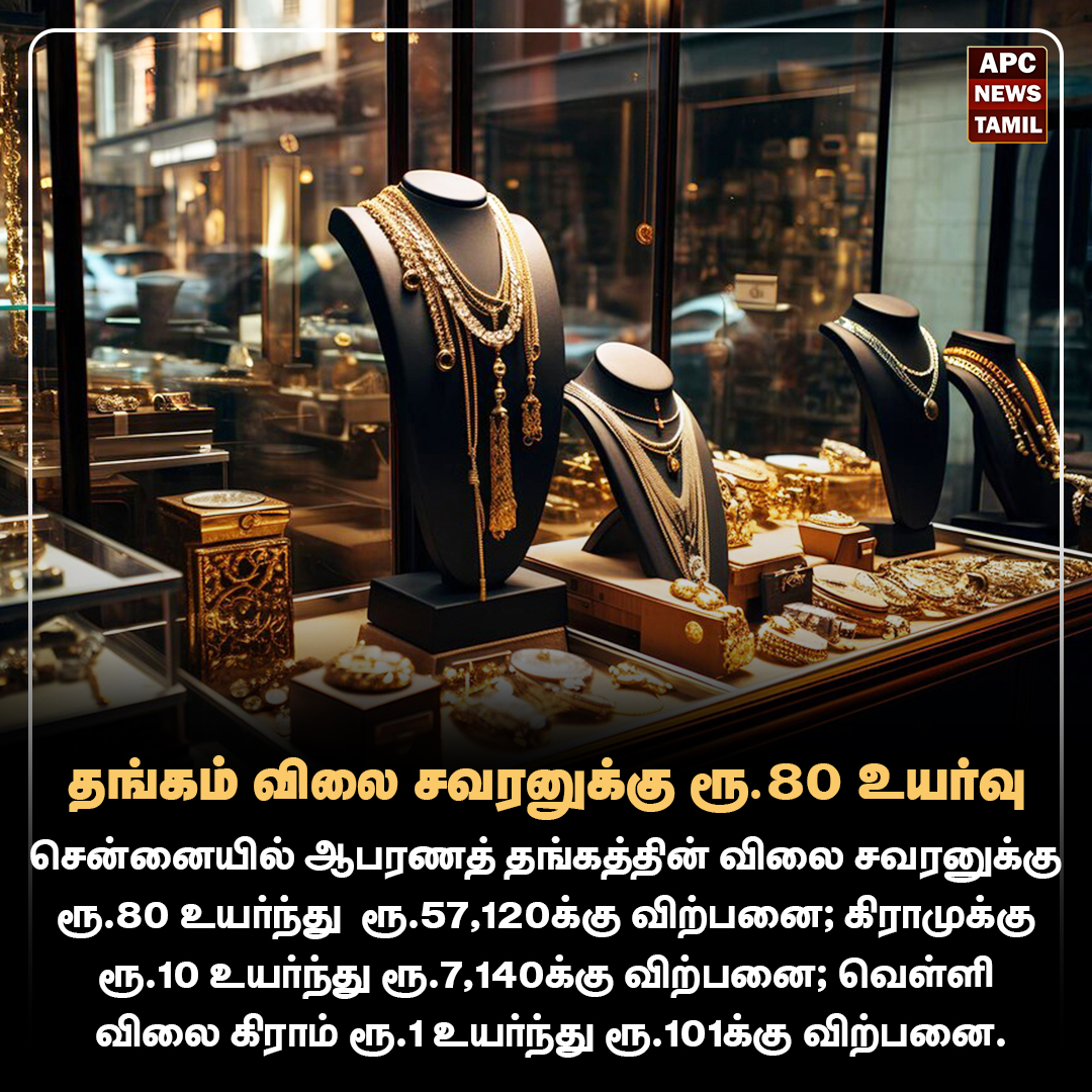 தங்கம் விலை சவரனுக்கு ரூ.80 உயர்வு