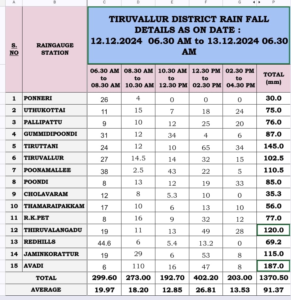 ஆவடியில் 19 சென்டிமீட்டர் மழை !