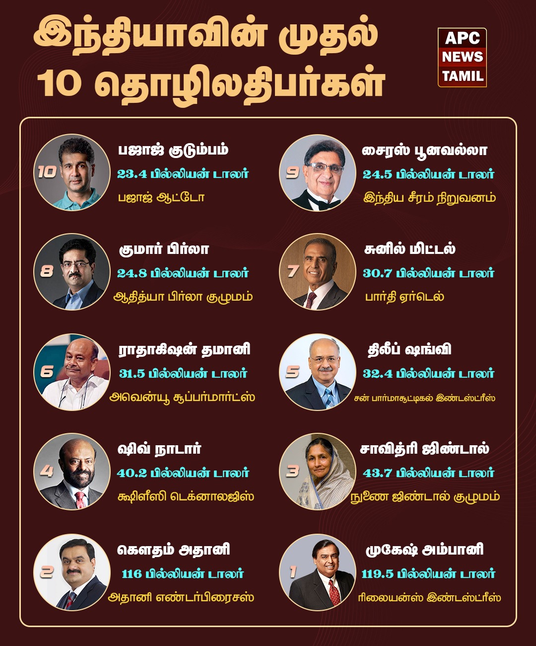 இதை கட்டாயம் தெரிந்து கொள்ளுங்கள். இந்தியாவின் முதல் 10 தொழிலதிபா்கள் யாா்