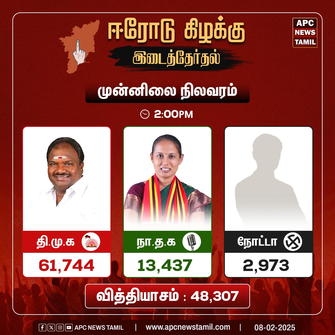 விண்ணை அதிரவைக்கும் பட்டாசு சத்தம் – ஈரோட்டில் திமுகவின் வெற்றி முழக்கம்