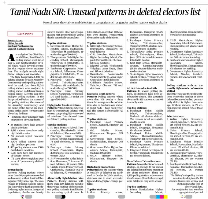 SIR-ல் குளறுபடி…495 இடங்களில் நீக்கப்பட்டவர்கள் இறந்தாக கணக்கு – புள்ளிவிரங்களுடன் அம்பலப்படுதிய தி இந்து நாளேடு!