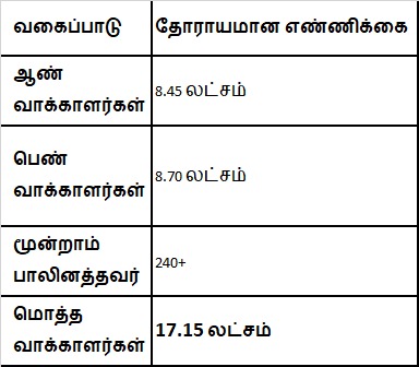விழுப்புரம் மாவட்ட வாக்காளர் பட்டியல் வெளியீடு: பெண்கள் ஆதிக்கம்; 17 லட்சத்தைத் தாண்டிய மொத்த வாக்காளர்கள்!