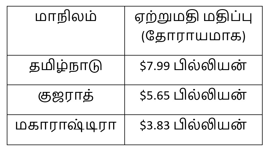 ​ஜவுளி ஏற்றுமதியில் இந்தியாவிலேயே தமிழ்நாடு முதலிடம்: குஜராத், மகாராஷ்டிராவை பின்னுக்கு தள்ளி இமாலய சாதனை!