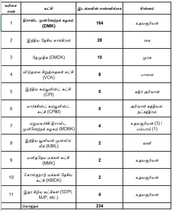 திமுக கூட்டணி: தொகுதிப் பங்கீடு முழு விவரம்