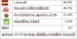 2026 தேர்தல் முடிவுகள்: சென்னை மாவட்டம்