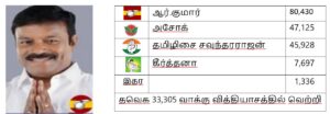 2026 தேர்தல் முடிவுகள்: சென்னை மாவட்டம்