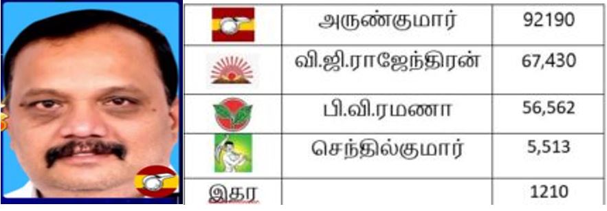 தேர்தல் 2026 முடிவுகள் - திருவள்ளளூர் மாவட்டம்