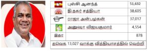 2026 தேர்தல் முடிவுகள்: சென்னை மாவட்டம்