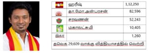 2026 தேர்தல் முடிவுகள்: காஞ்சிபுரம் மாவட்டம்
