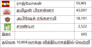 2026 தேர்தல் முடிவுகள்: சென்னை மாவட்டம்
