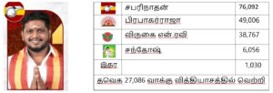 2026 தேர்தல் முடிவுகள்: சென்னை மாவட்டம்