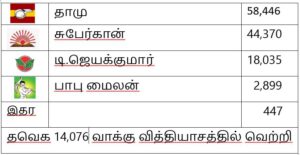 2026 தேர்தல் முடிவுகள்: சென்னை மாவட்டம்