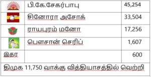 2026 தேர்தல் முடிவுகள்: சென்னை மாவட்டம்