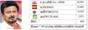 2026 தேர்தல் முடிவுகள்: சென்னை மாவட்டம்