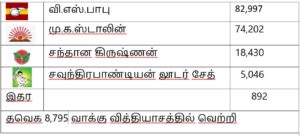 2026 தேர்தல் முடிவுகள்: சென்னை மாவட்டம்