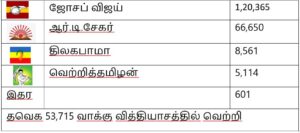 2026 தேர்தல் முடிவுகள்: சென்னை மாவட்டம்