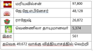 2026 தேர்தல் முடிவுகள்: சென்னை மாவட்டம்