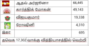 2026 தேர்தல் முடிவுகள்: சென்னை மாவட்டம்