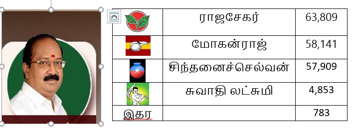 தேர்தல் 2026 முடிவுகள் - செங்கல்பட்டு மாவட்டம்