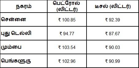 வாகன ஓட்டிகள் அதிர்ச்சி: விரைவில் உயர்கிறது பெட்ரோல், டீசல் விலை! லிட்டருக்கு ₹5 வரை அதிகரிக்க வாய்ப்பு