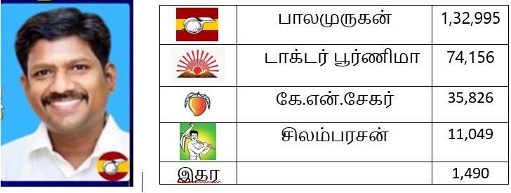 தேர்தல் 2026 முடிவுகள் - திருவள்ளளூர் மாவட்டம்