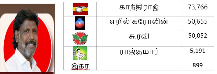 தேர்தல் 2026 முடிவுகள் - ராணிப்பேட்டை மாவட்டம்