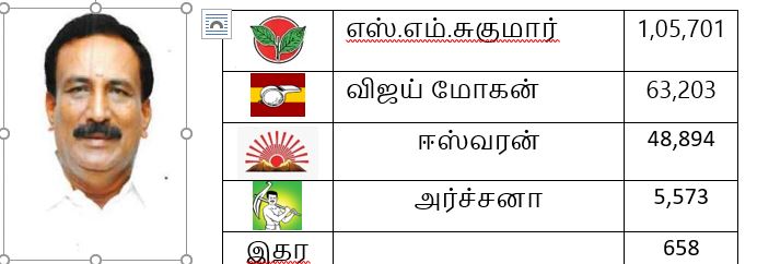 தேர்தல் 2026 முடிவுகள் - ராணிப்பேட்டை மாவட்டம்