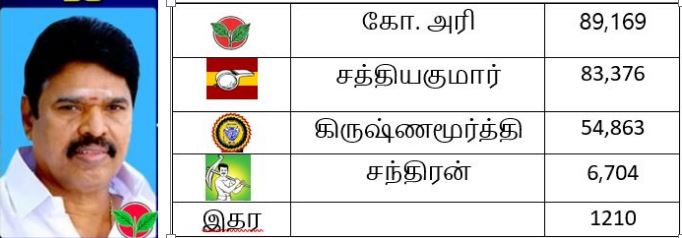 தேர்தல் 2026 முடிவுகள் - திருவள்ளளூர் மாவட்டம்