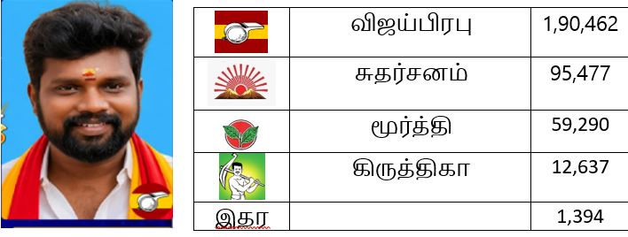 தேர்தல் 2026 முடிவுகள் - திருவள்ளளூர் மாவட்டம்