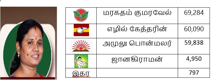 தேர்தல் 2026 முடிவுகள் - செங்கல்பட்டு மாவட்டம்