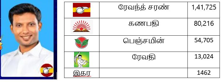 தேர்தல் 2026 முடிவுகள் - திருவள்ளளூர் மாவட்டம்
