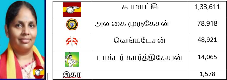 தேர்தல் 2026 முடிவுகள் - செங்கல்பட்டு மாவட்டம்