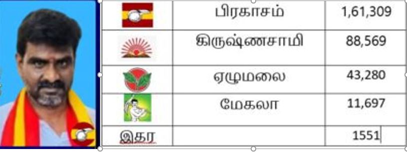 தேர்தல் 2026 முடிவுகள் - திருவள்ளளூர் மாவட்டம்