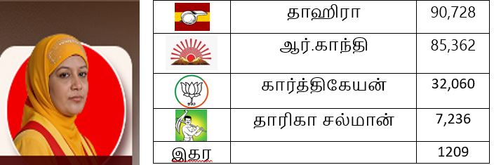 தேர்தல் 2026 முடிவுகள் - ராணிப்பேட்டை மாவட்டம்
